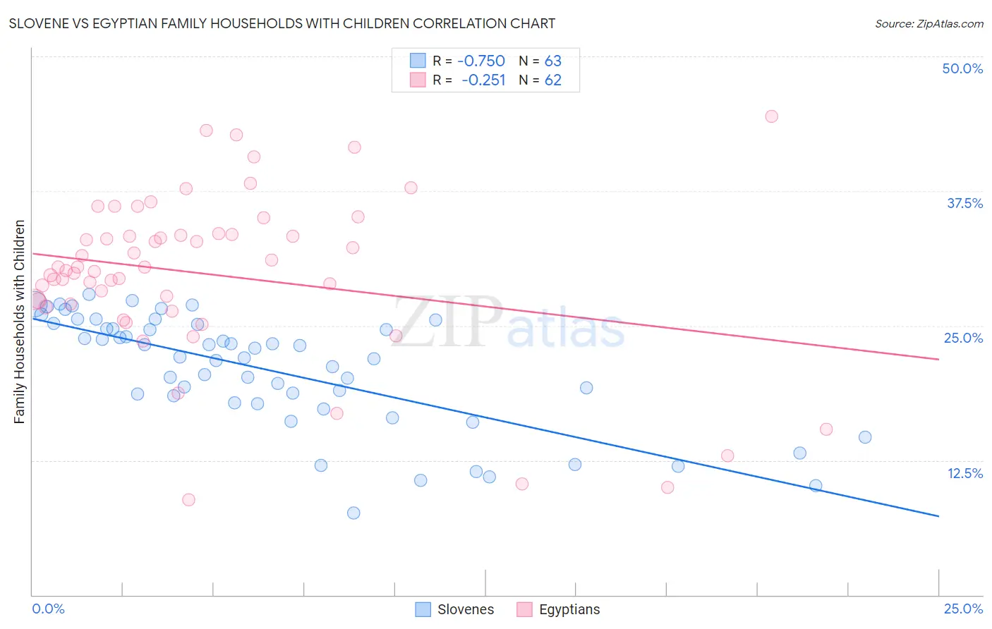 Slovene vs Egyptian Family Households with Children