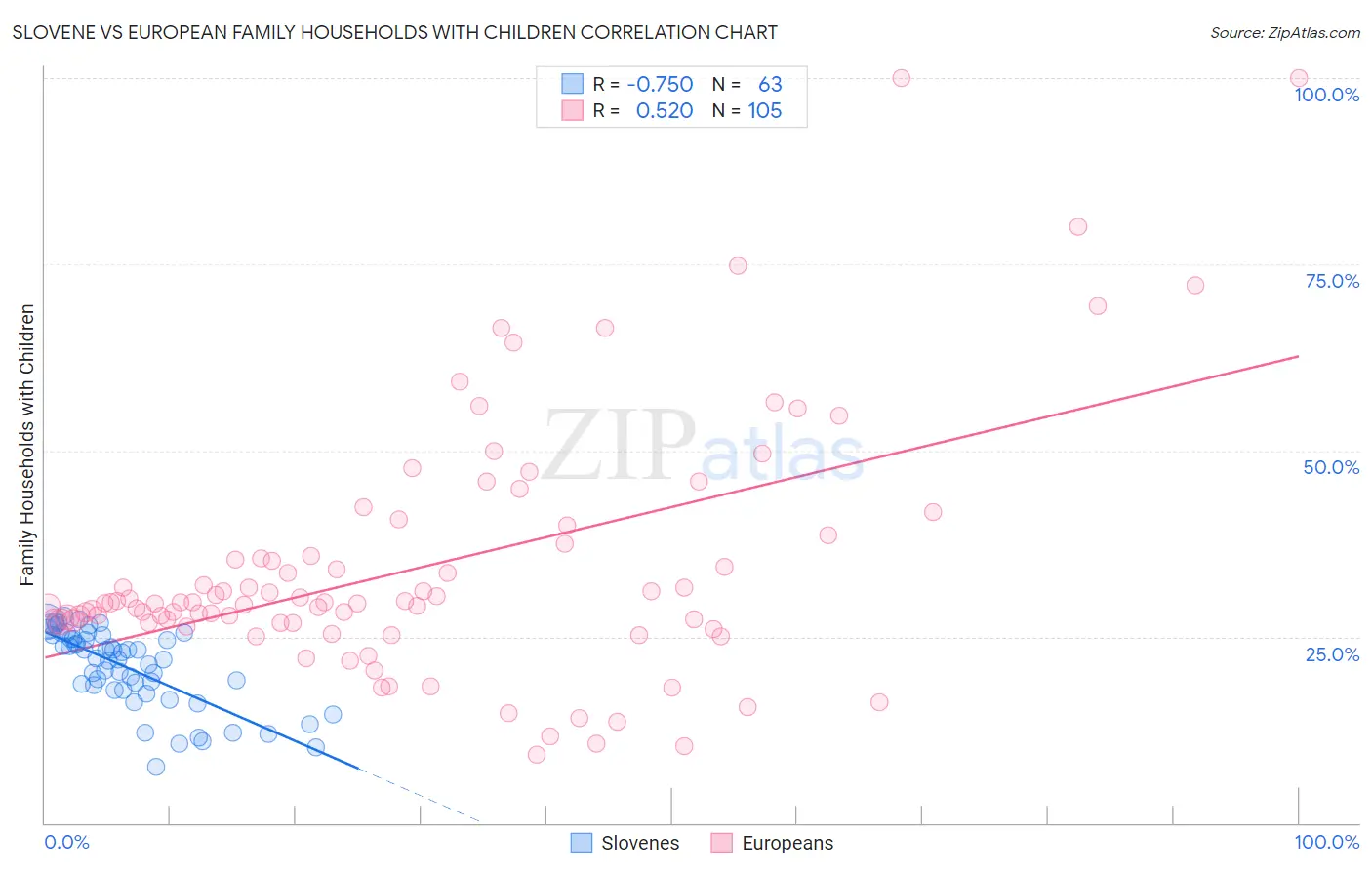 Slovene vs European Family Households with Children