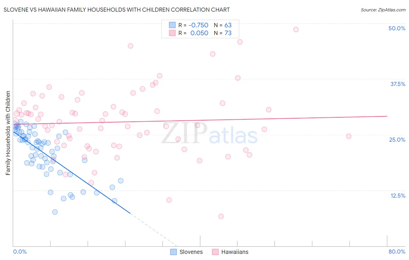 Slovene vs Hawaiian Family Households with Children