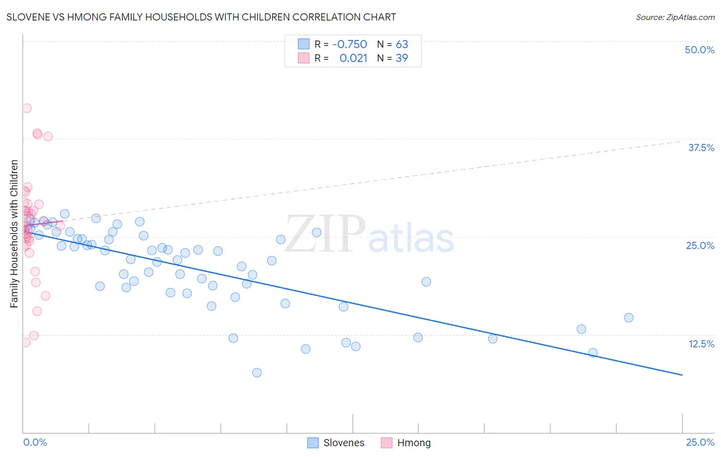 Slovene vs Hmong Family Households with Children