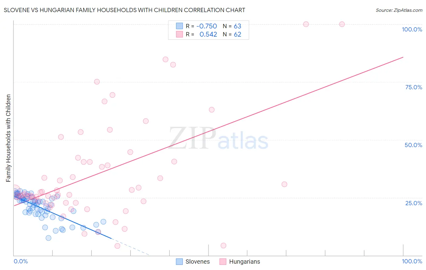 Slovene vs Hungarian Family Households with Children