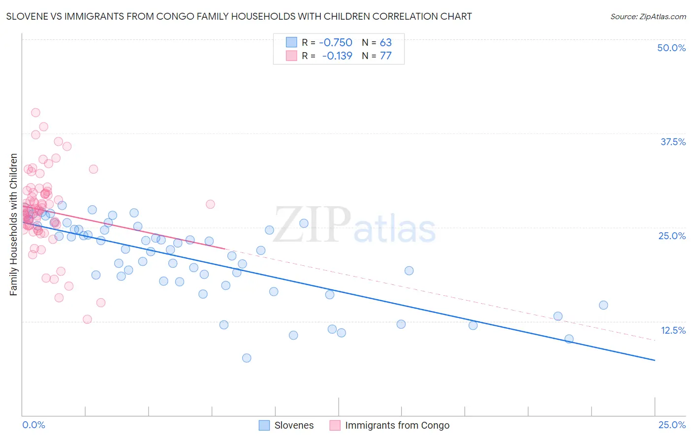 Slovene vs Immigrants from Congo Family Households with Children