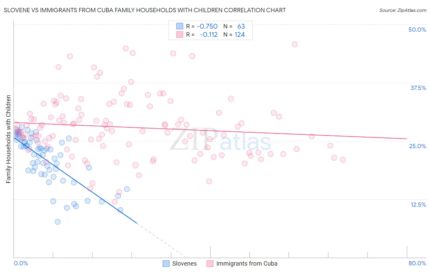 Slovene vs Immigrants from Cuba Family Households with Children