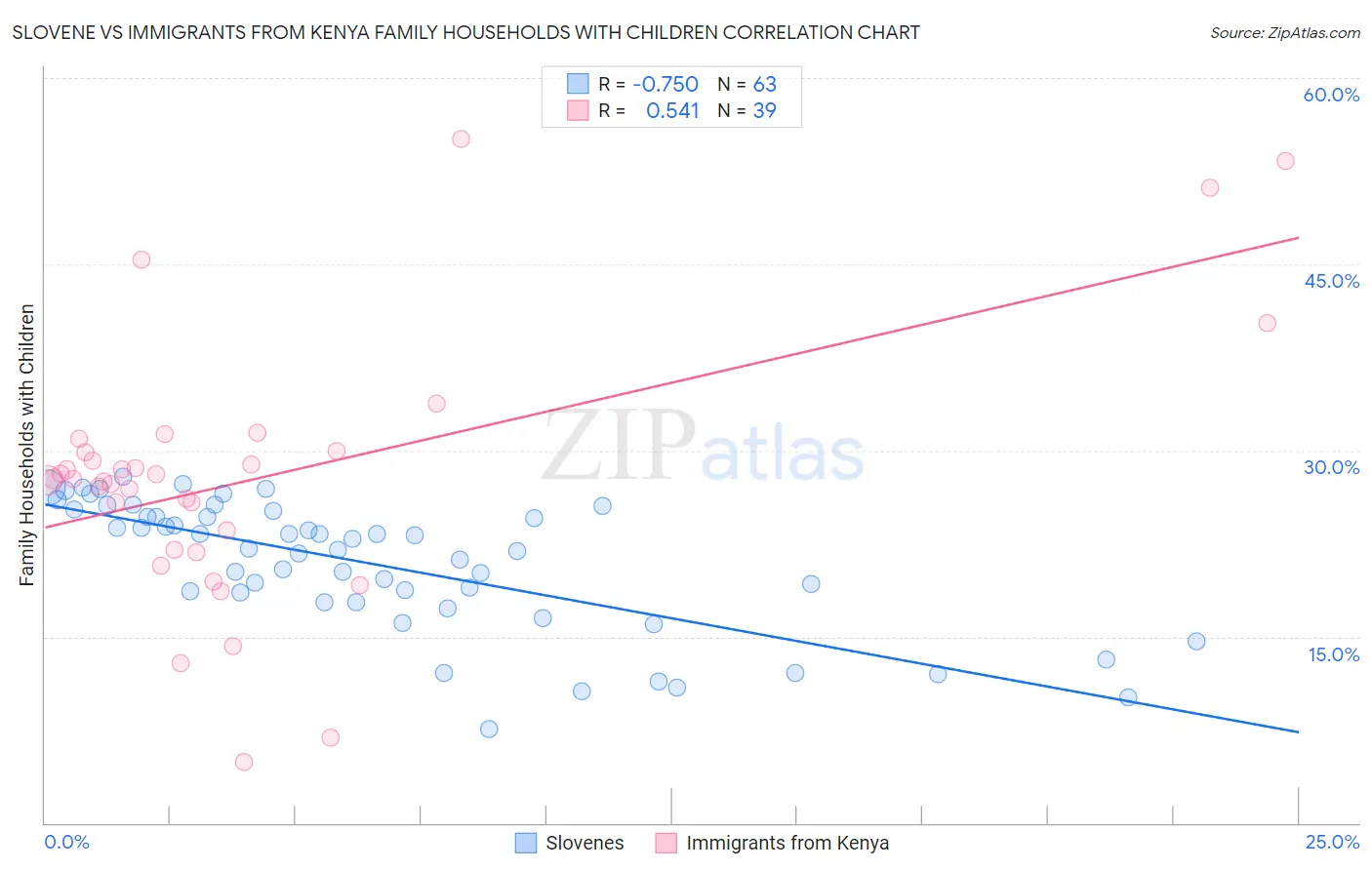 Slovene vs Immigrants from Kenya Family Households with Children