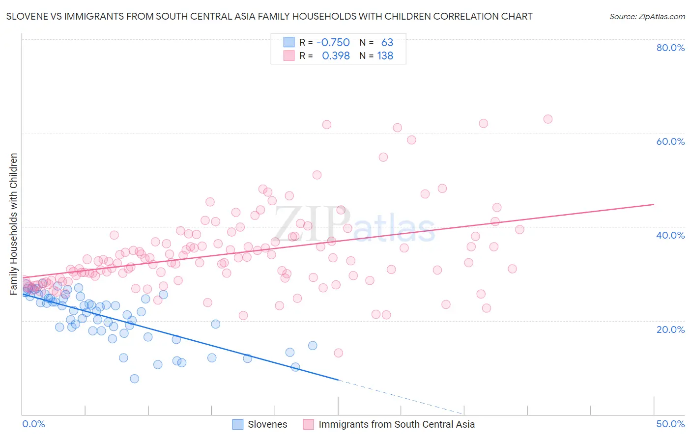 Slovene vs Immigrants from South Central Asia Family Households with Children