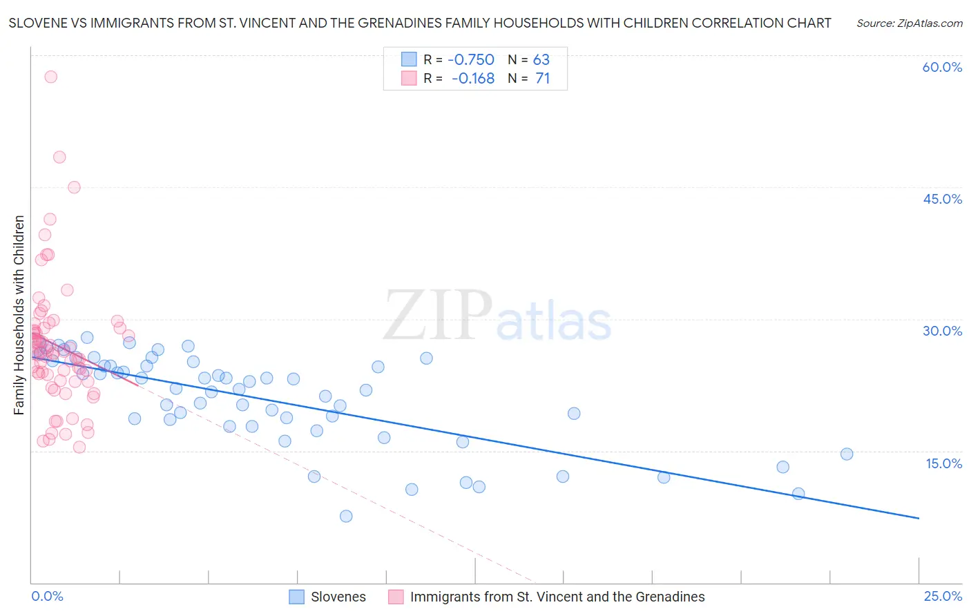 Slovene vs Immigrants from St. Vincent and the Grenadines Family Households with Children