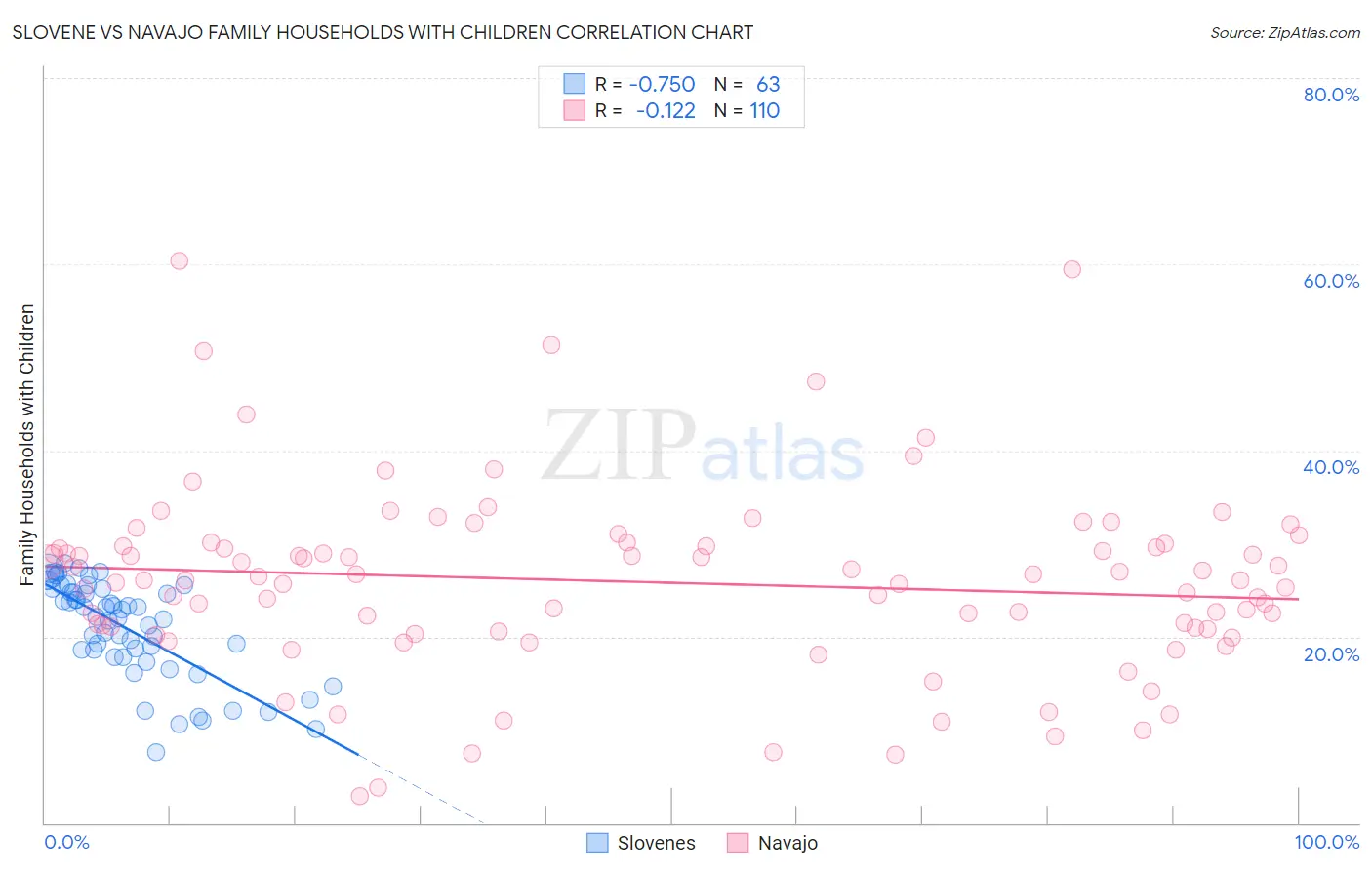 Slovene vs Navajo Family Households with Children