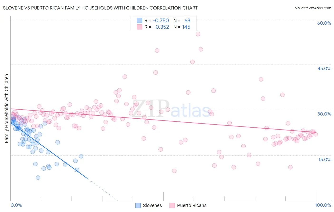 Slovene vs Puerto Rican Family Households with Children