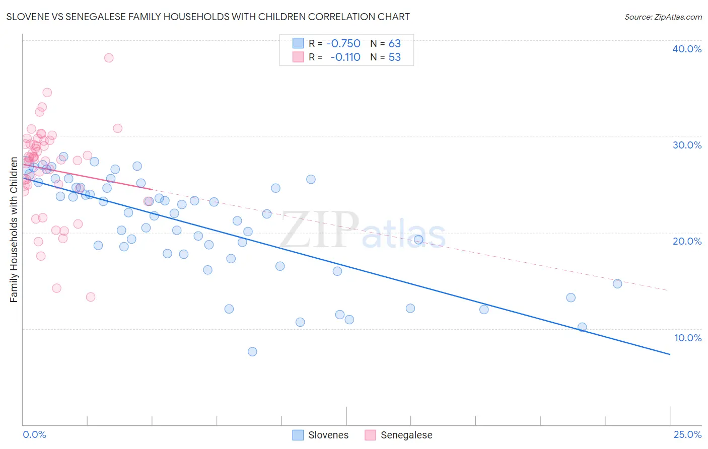 Slovene vs Senegalese Family Households with Children