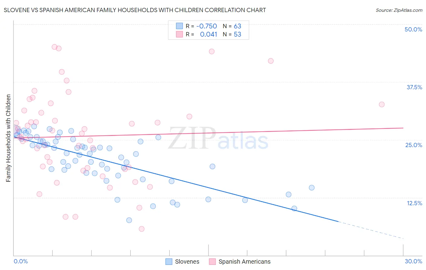 Slovene vs Spanish American Family Households with Children