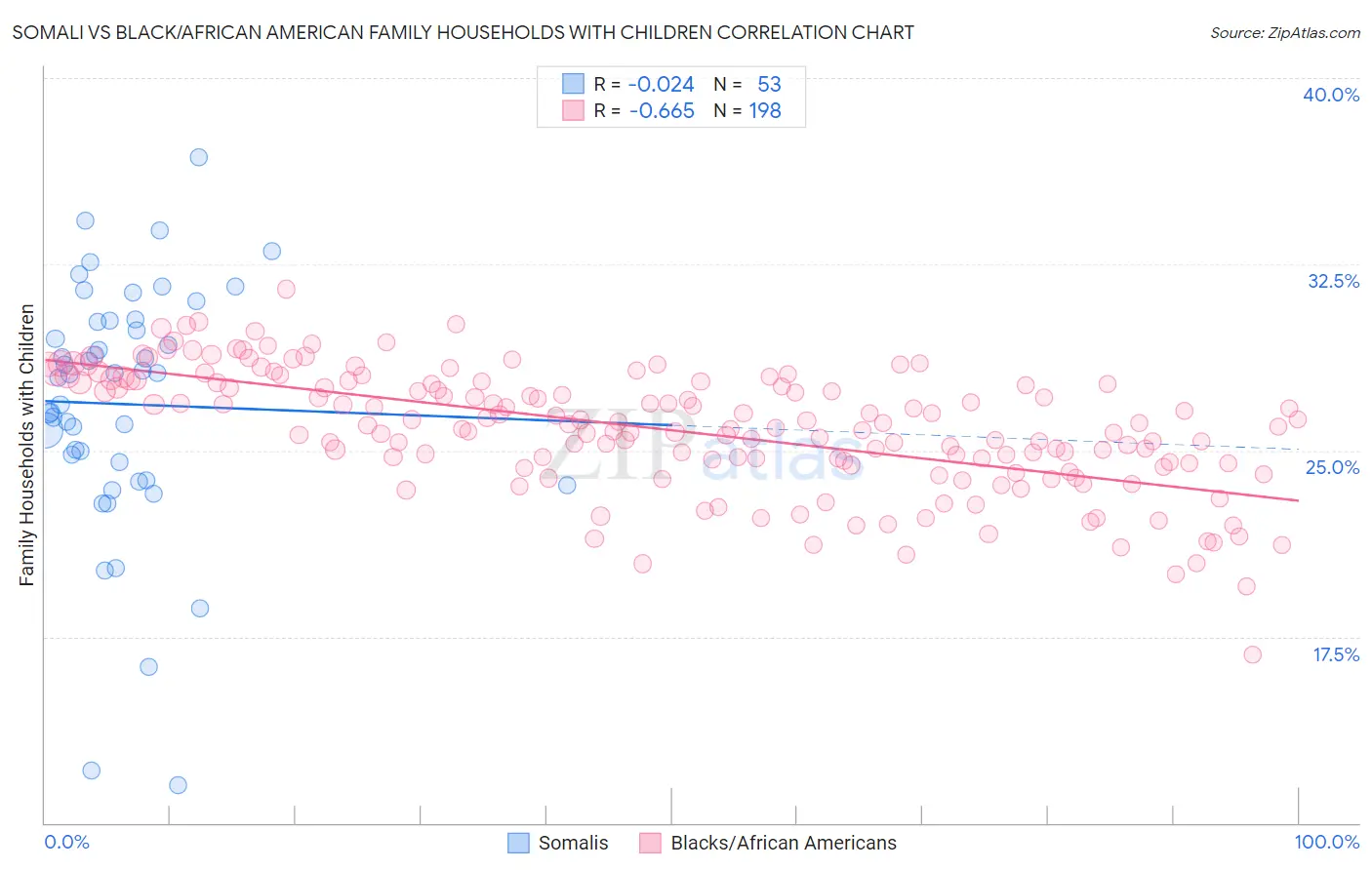 Somali vs Black/African American Family Households with Children