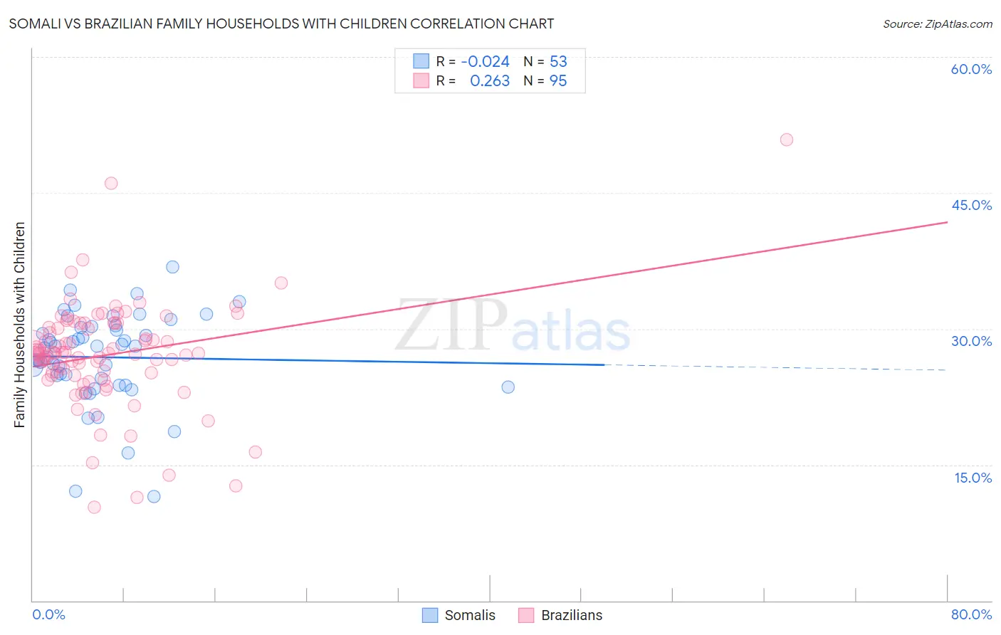 Somali vs Brazilian Family Households with Children