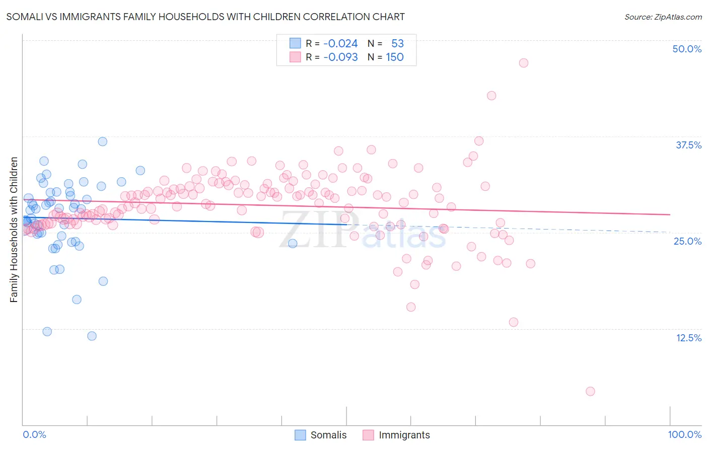 Somali vs Immigrants Family Households with Children