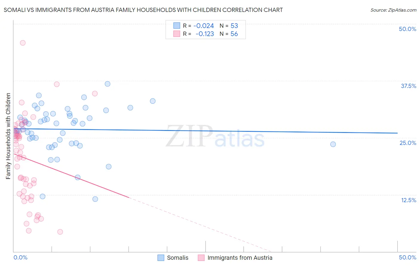 Somali vs Immigrants from Austria Family Households with Children