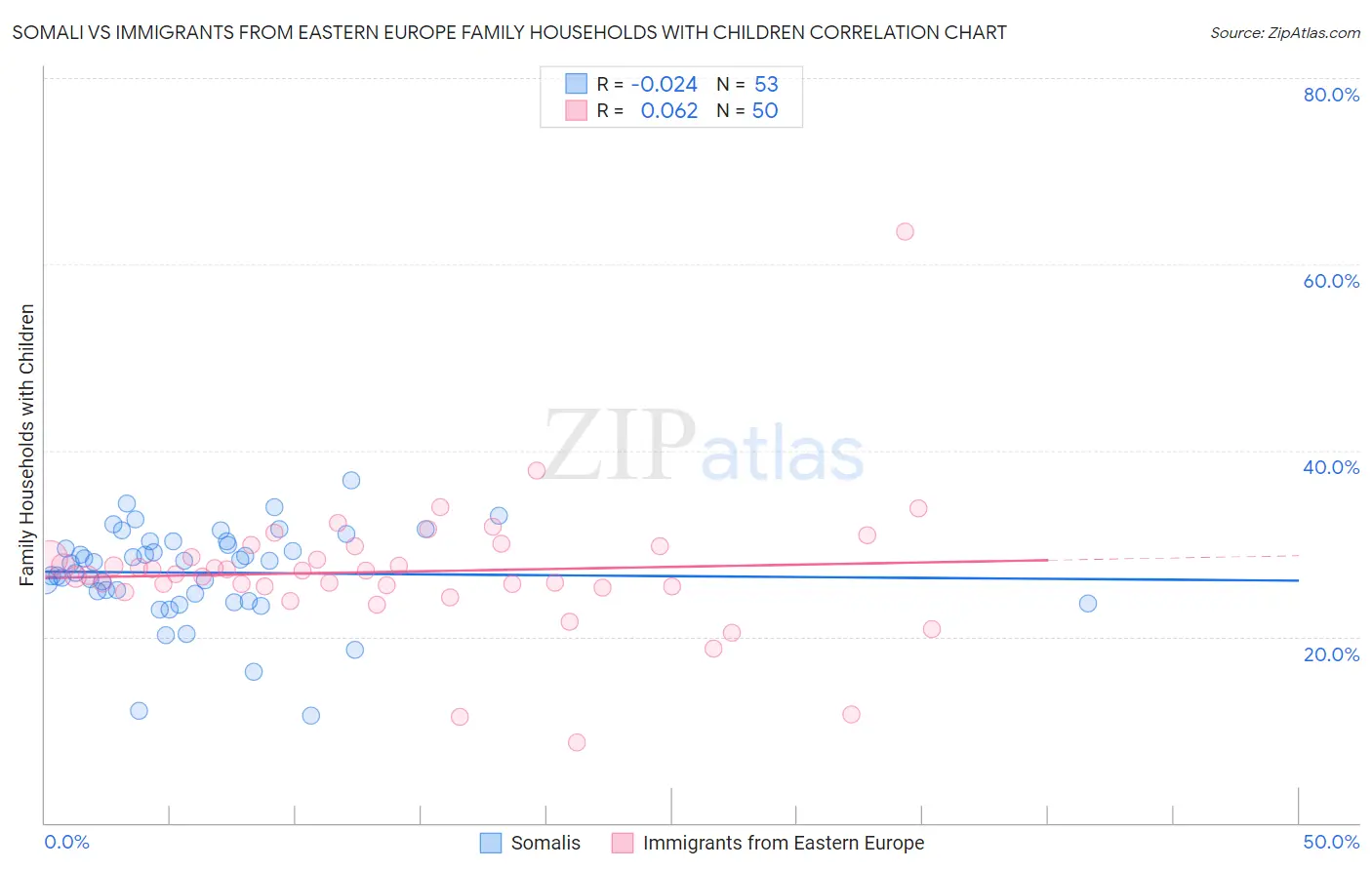 Somali vs Immigrants from Eastern Europe Family Households with Children