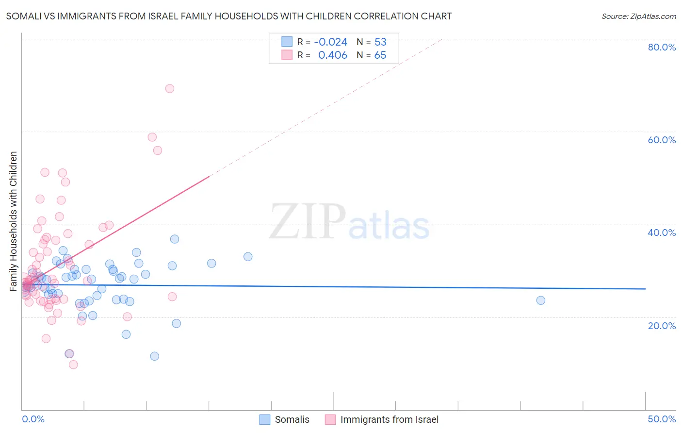 Somali vs Immigrants from Israel Family Households with Children