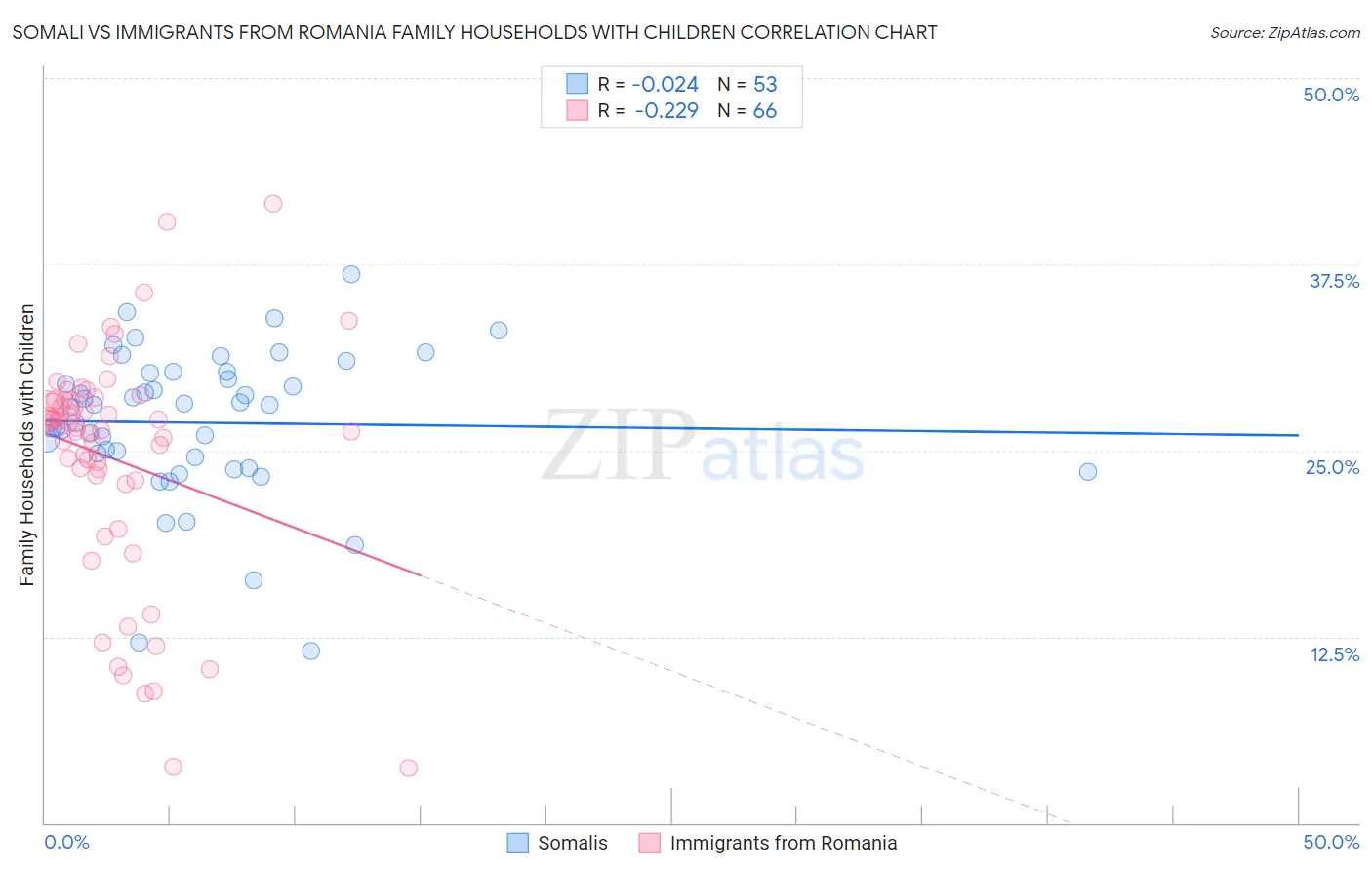 Somali vs Immigrants from Romania Family Households with Children