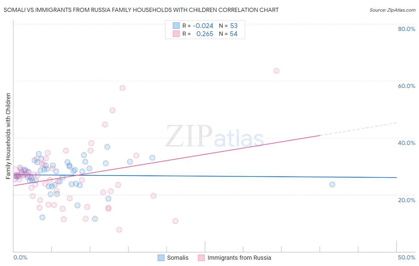 Somali vs Immigrants from Russia Family Households with Children