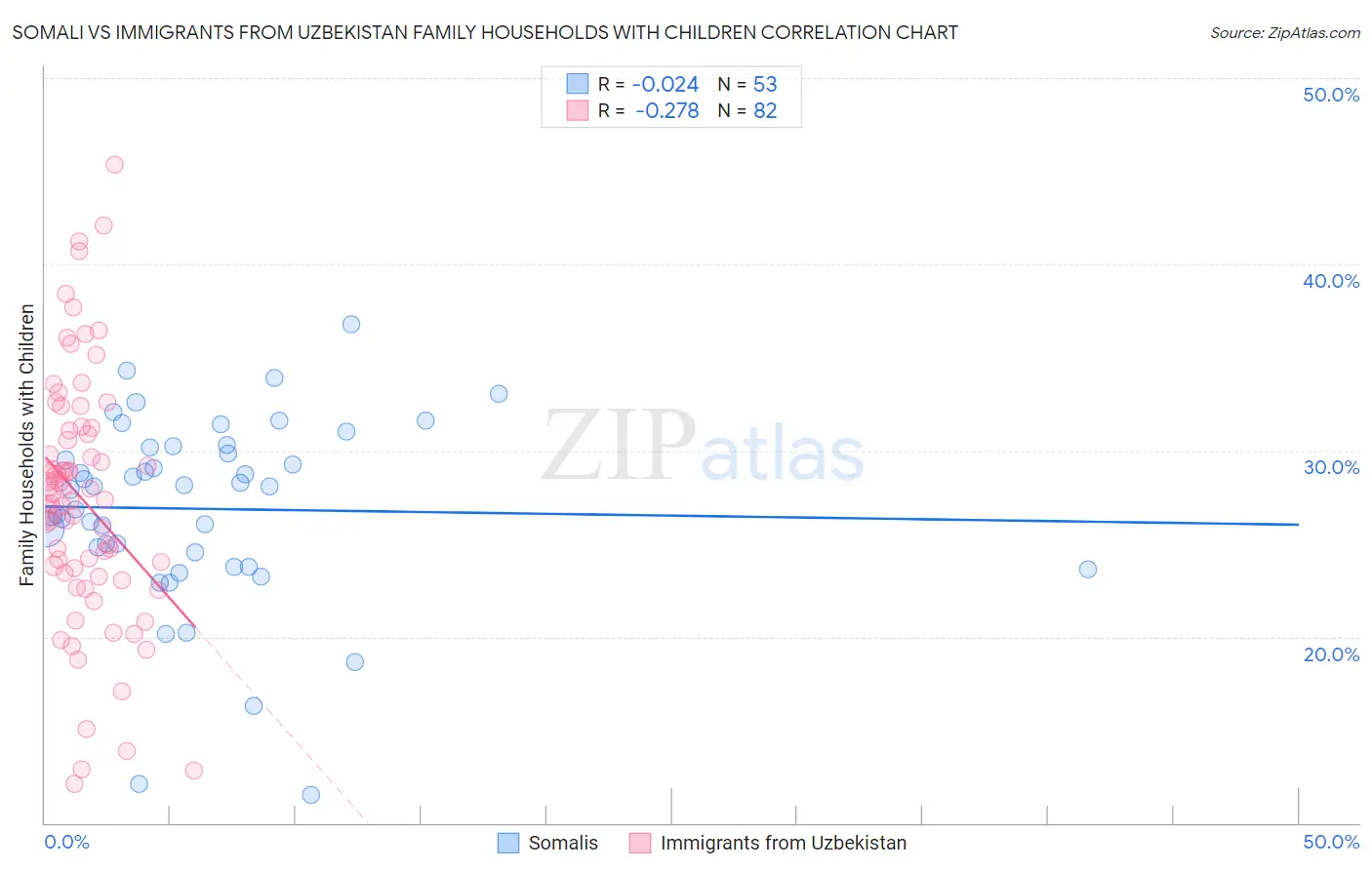 Somali vs Immigrants from Uzbekistan Family Households with Children