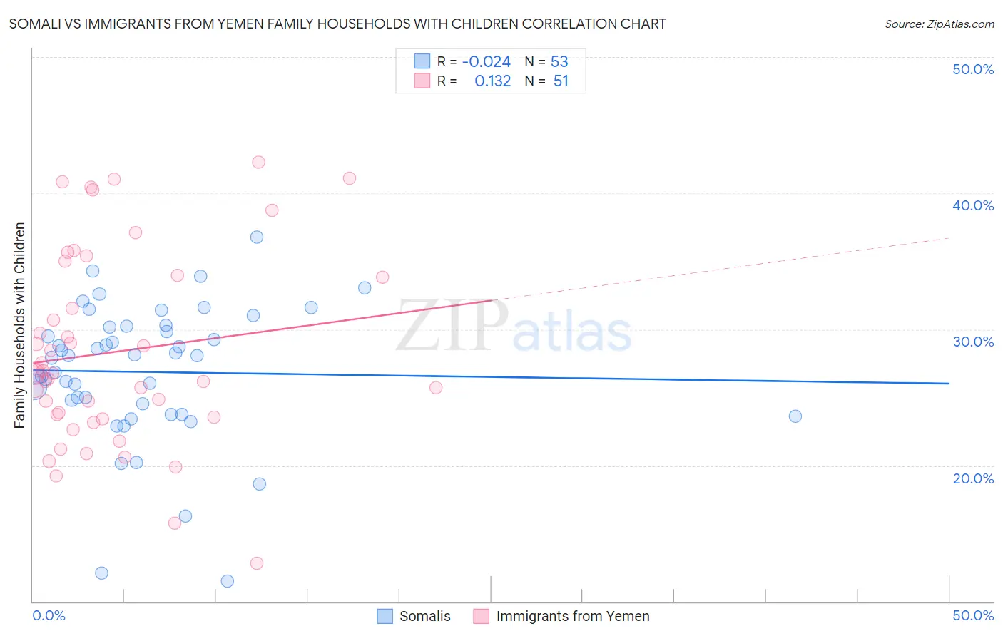 Somali vs Immigrants from Yemen Family Households with Children