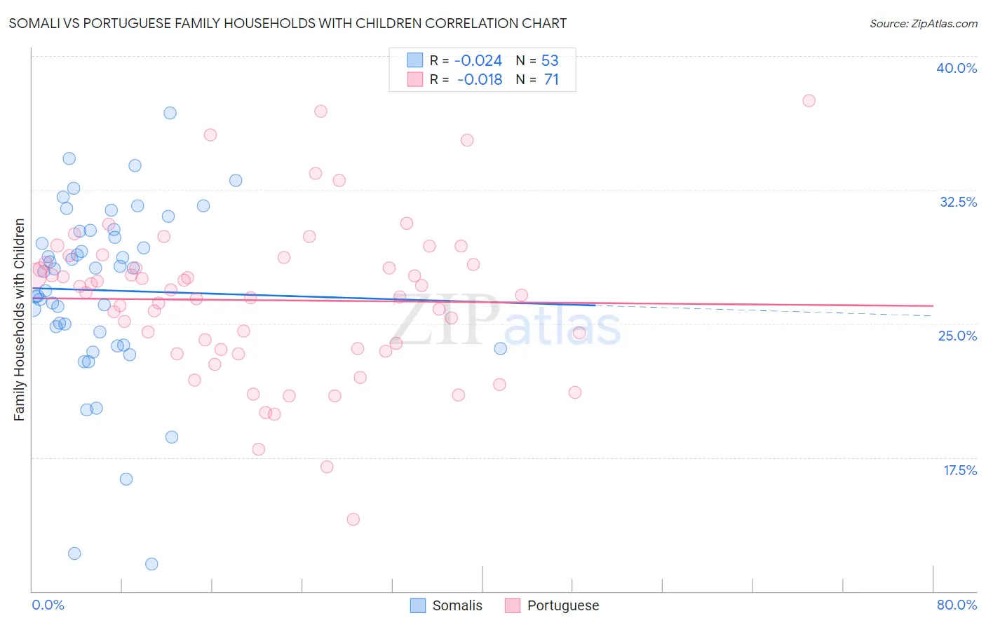 Somali vs Portuguese Family Households with Children