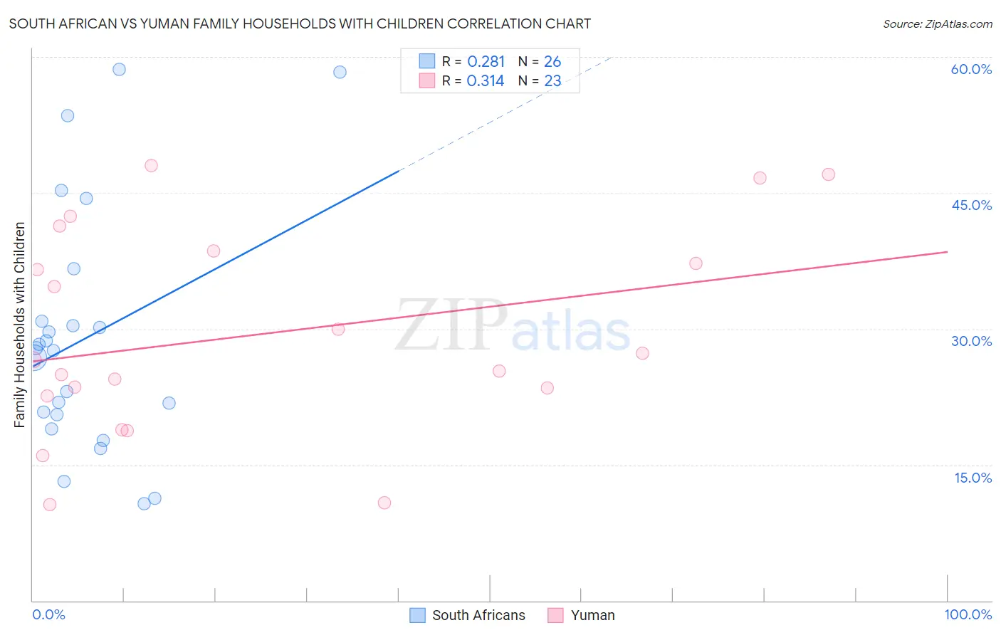 South African vs Yuman Family Households with Children