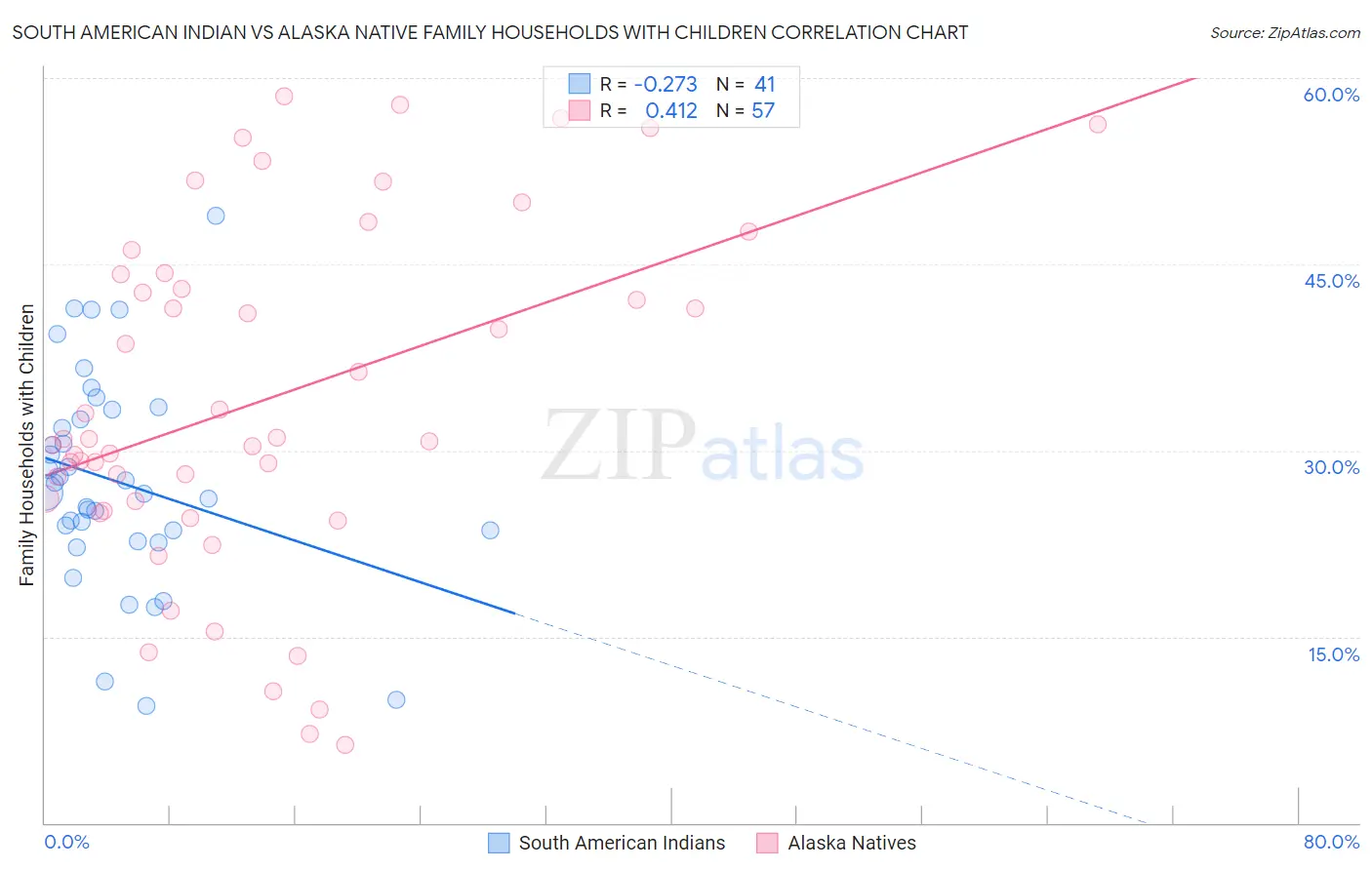 South American Indian vs Alaska Native Family Households with Children