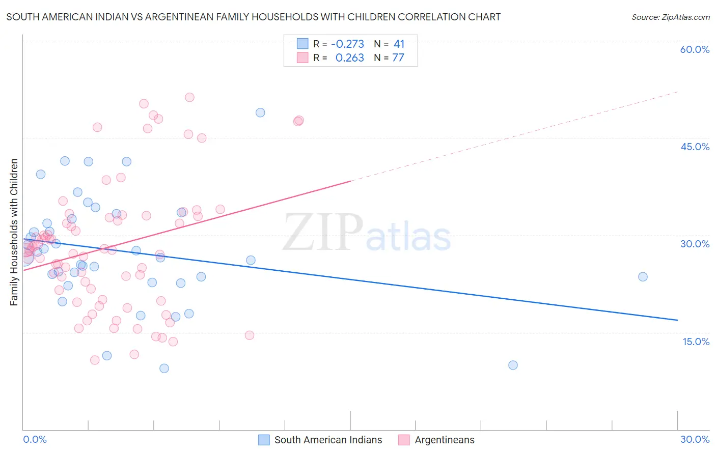 South American Indian vs Argentinean Family Households with Children