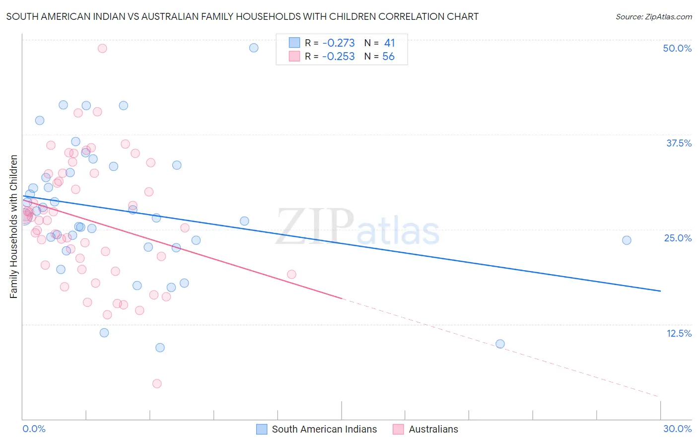 South American Indian vs Australian Family Households with Children