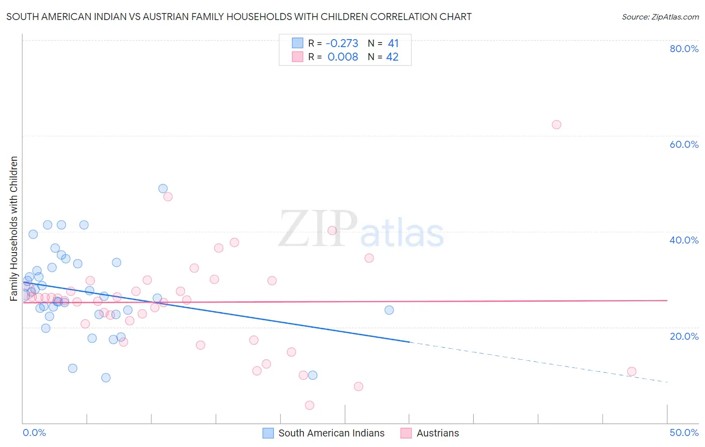 South American Indian vs Austrian Family Households with Children