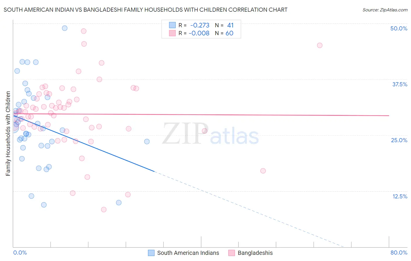 South American Indian vs Bangladeshi Family Households with Children