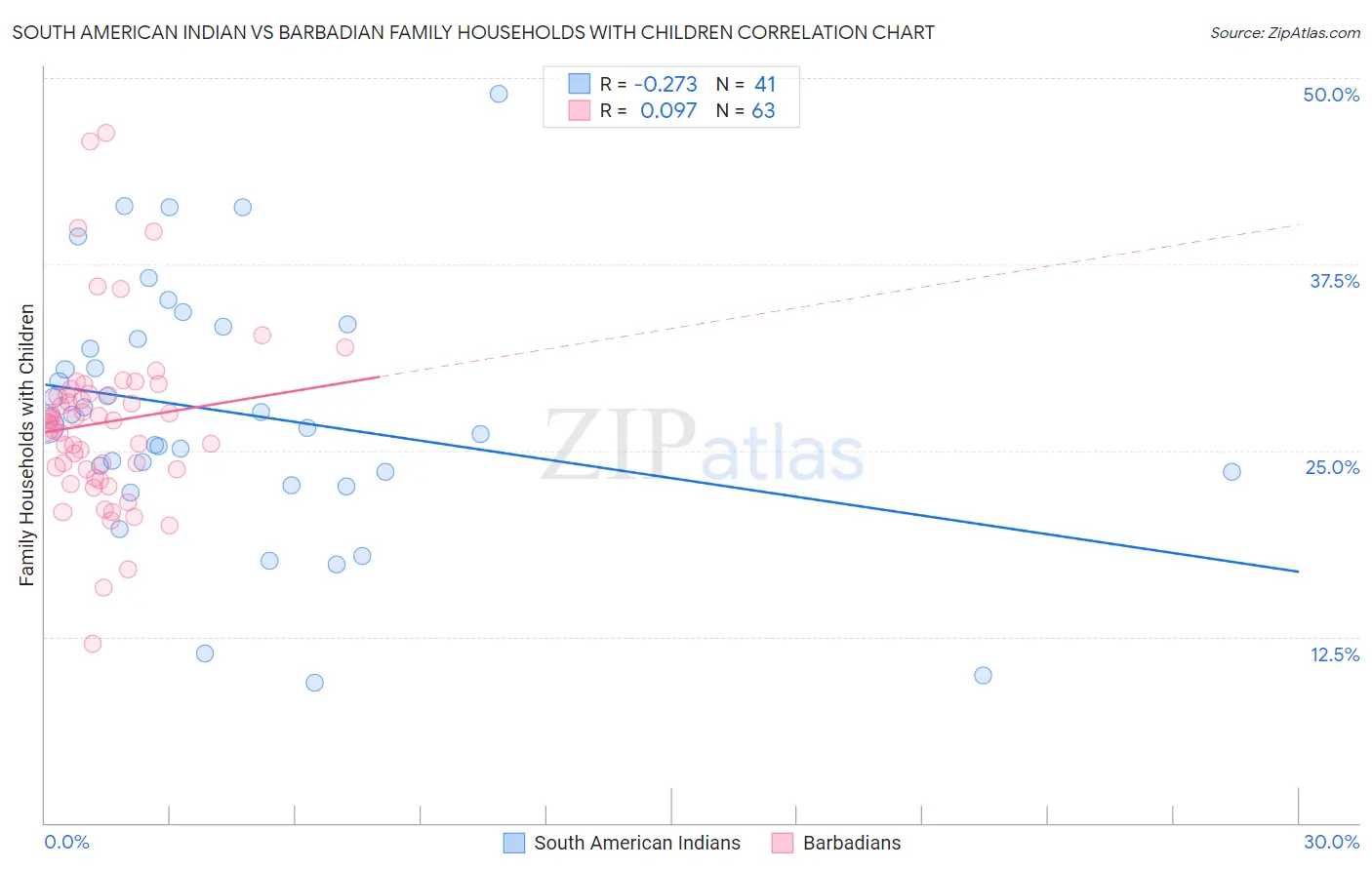 South American Indian vs Barbadian Family Households with Children