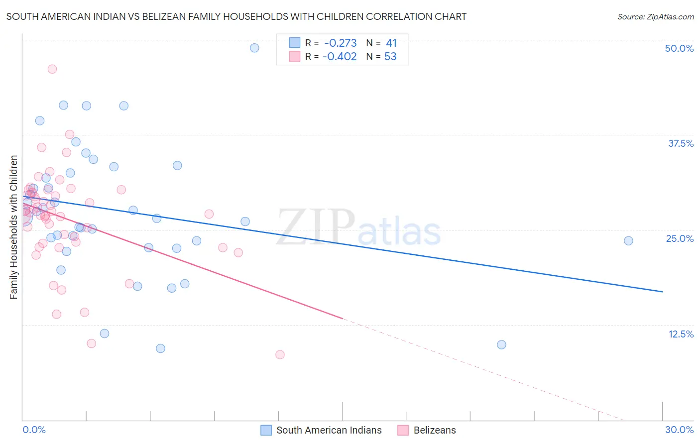 South American Indian vs Belizean Family Households with Children