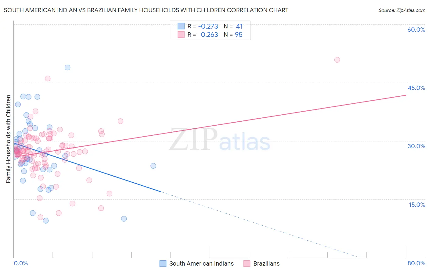 South American Indian vs Brazilian Family Households with Children