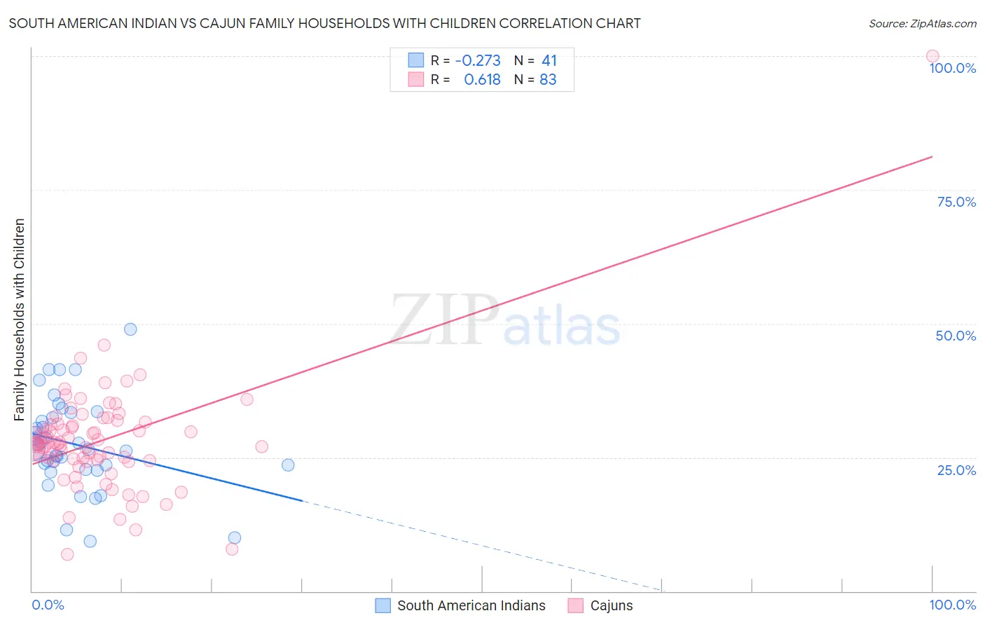 South American Indian vs Cajun Family Households with Children