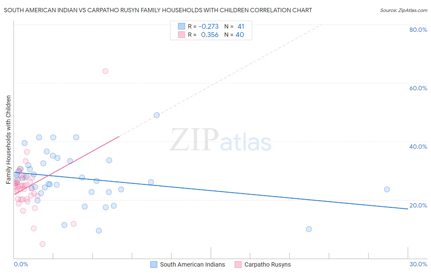 South American Indian vs Carpatho Rusyn Family Households with Children