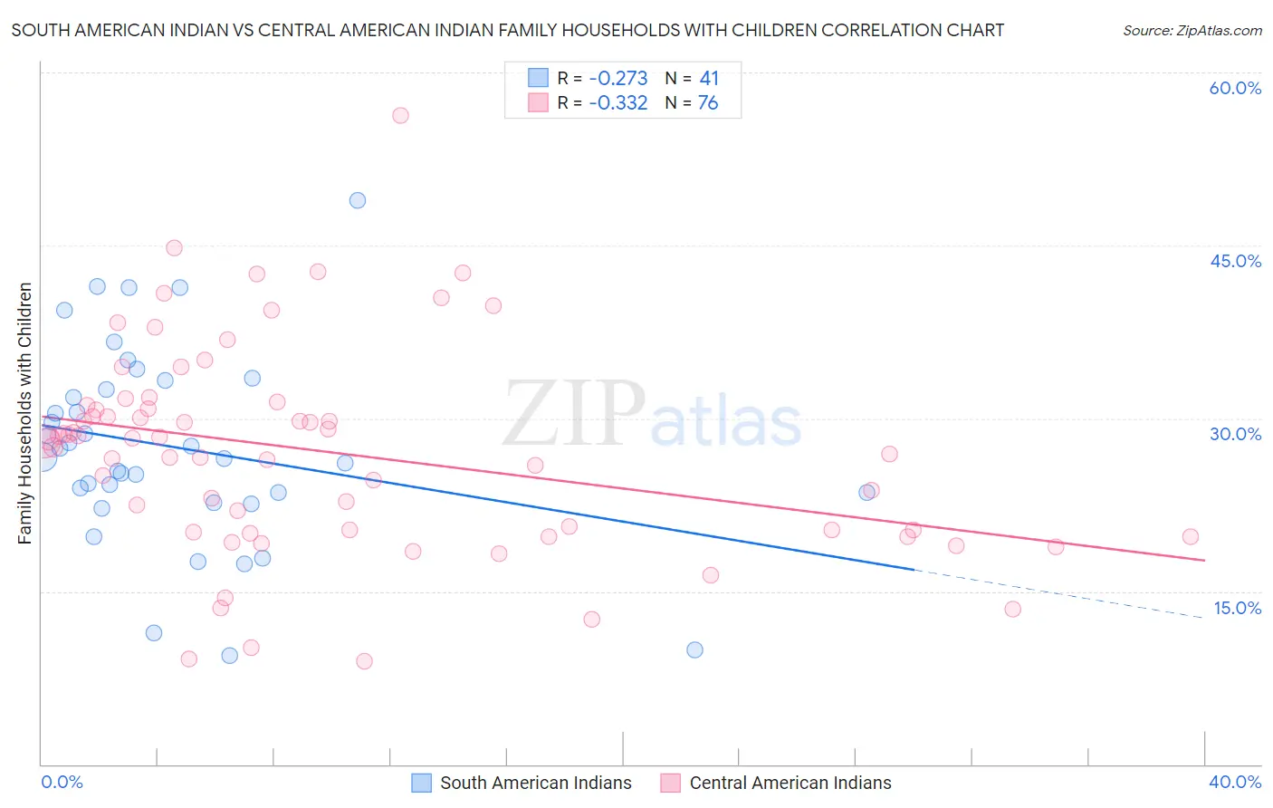 South American Indian vs Central American Indian Family Households with Children