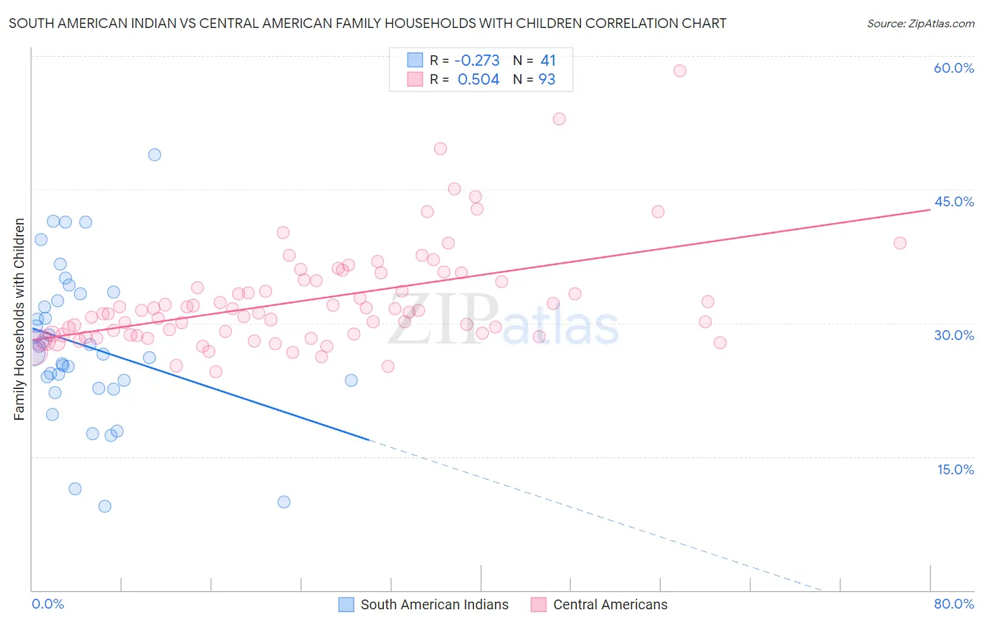 South American Indian vs Central American Family Households with Children