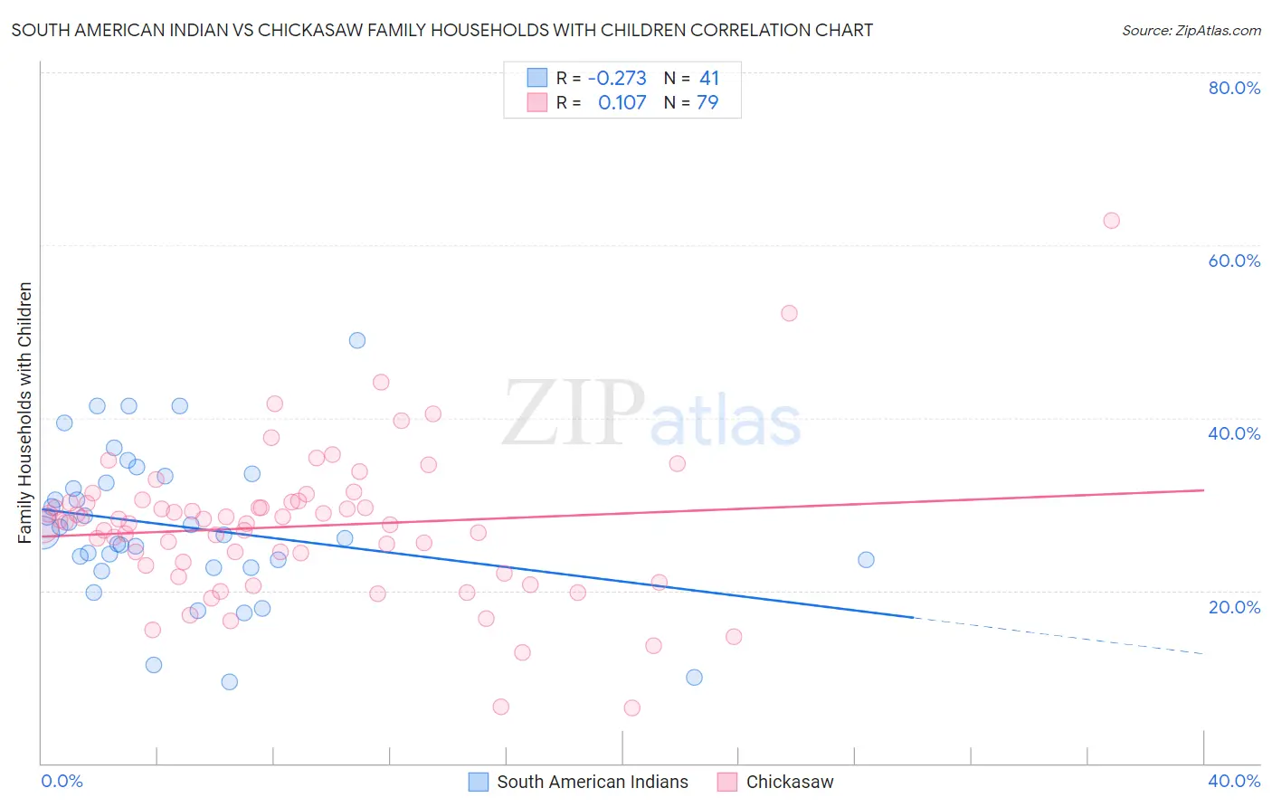 South American Indian vs Chickasaw Family Households with Children