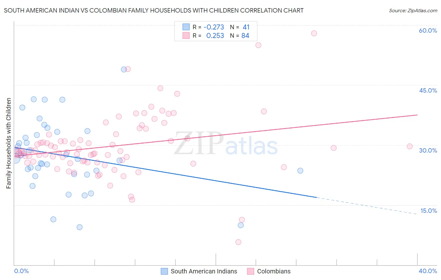 South American Indian vs Colombian Family Households with Children