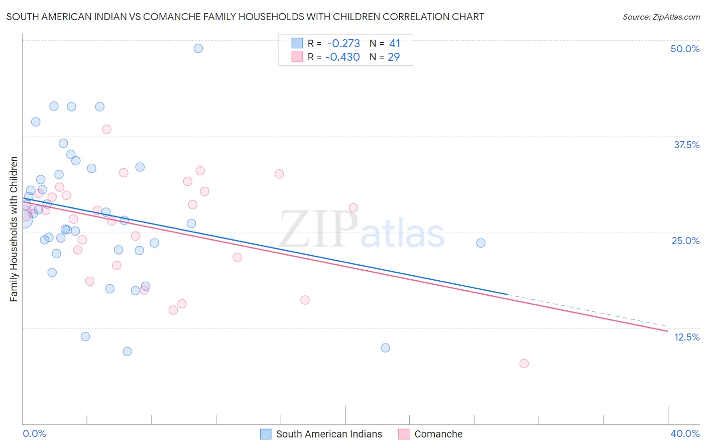 South American Indian vs Comanche Family Households with Children