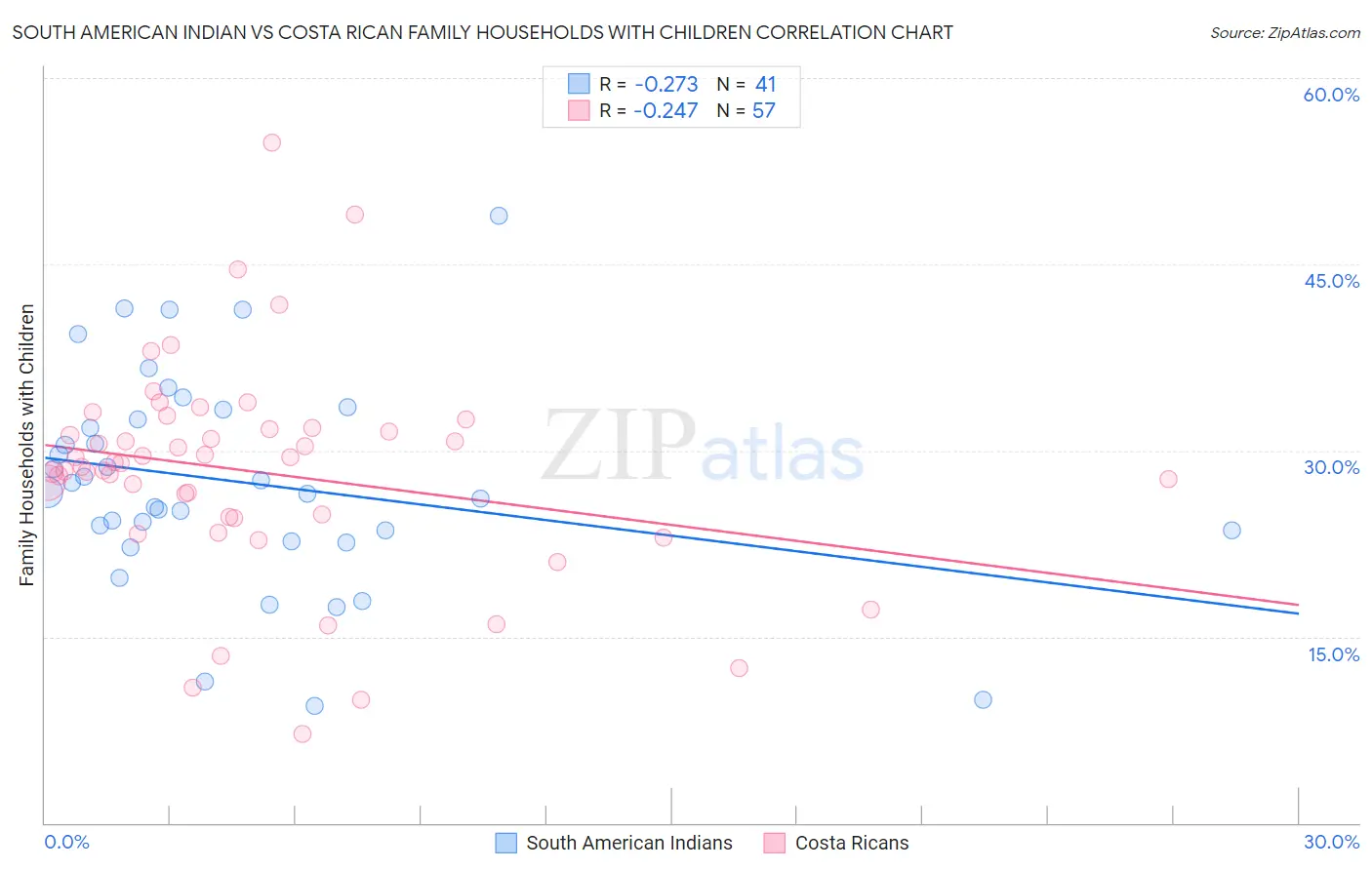 South American Indian vs Costa Rican Family Households with Children