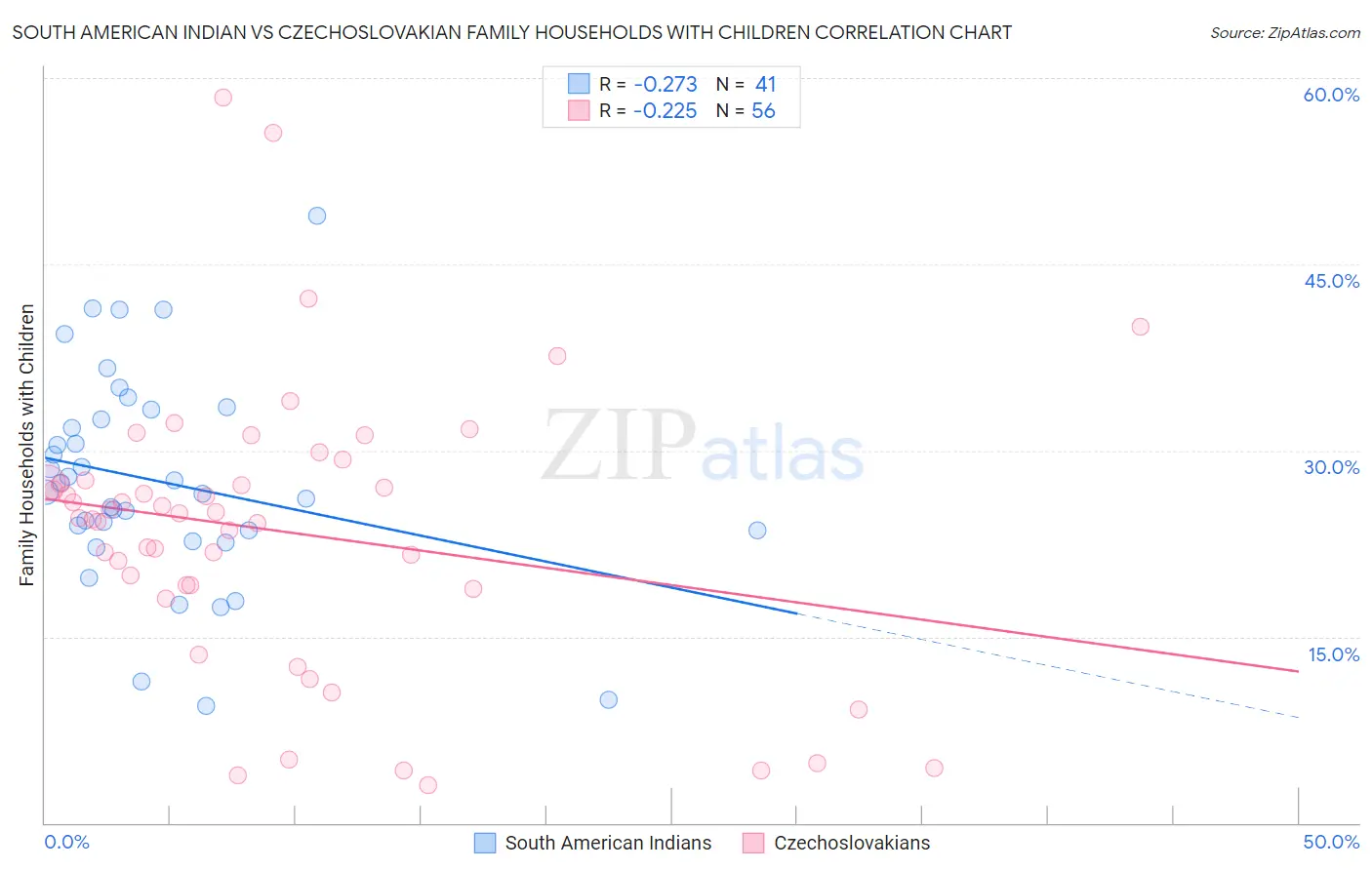 South American Indian vs Czechoslovakian Family Households with Children