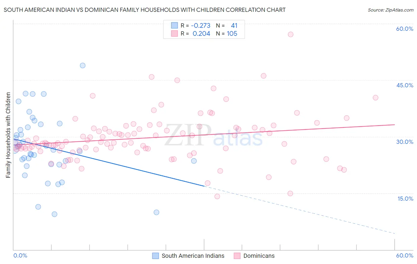 South American Indian vs Dominican Family Households with Children