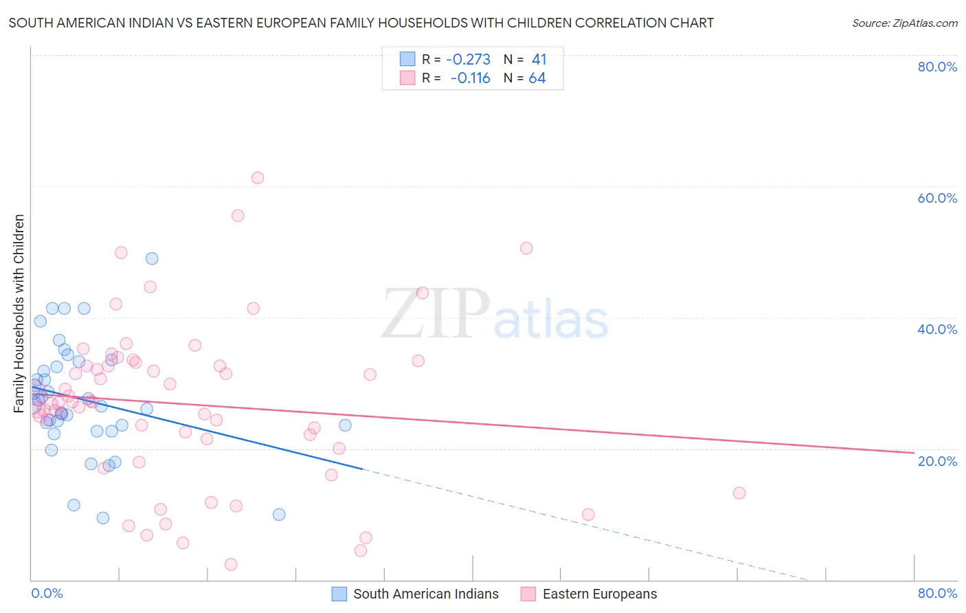 South American Indian vs Eastern European Family Households with Children