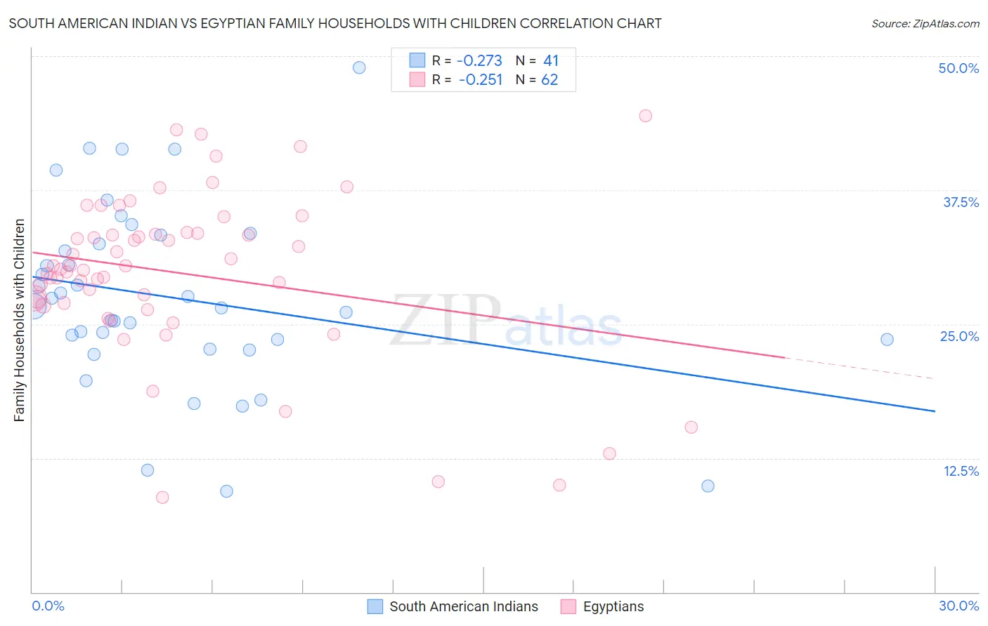 South American Indian vs Egyptian Family Households with Children