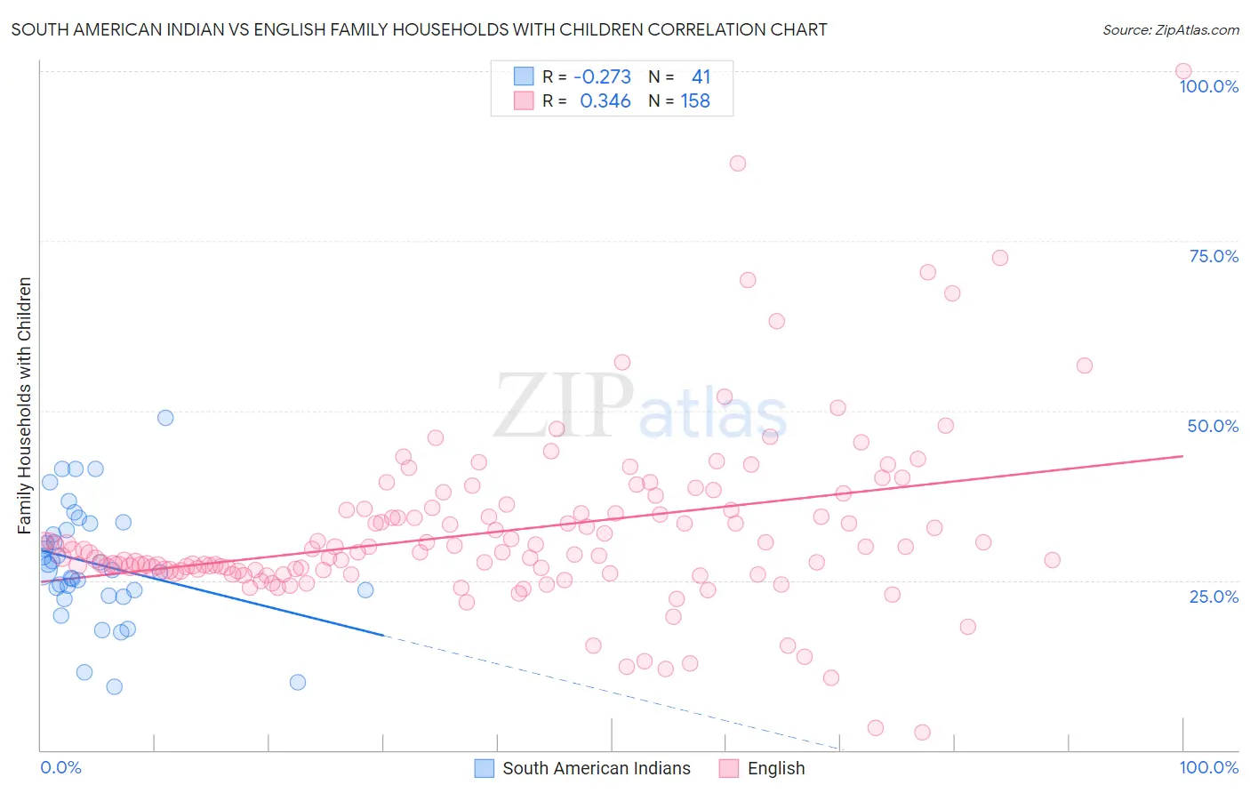 South American Indian vs English Family Households with Children