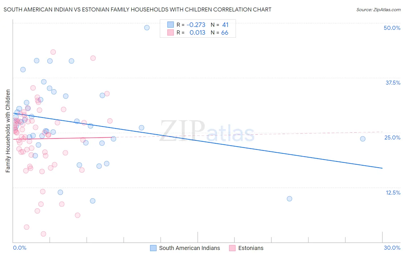 South American Indian vs Estonian Family Households with Children