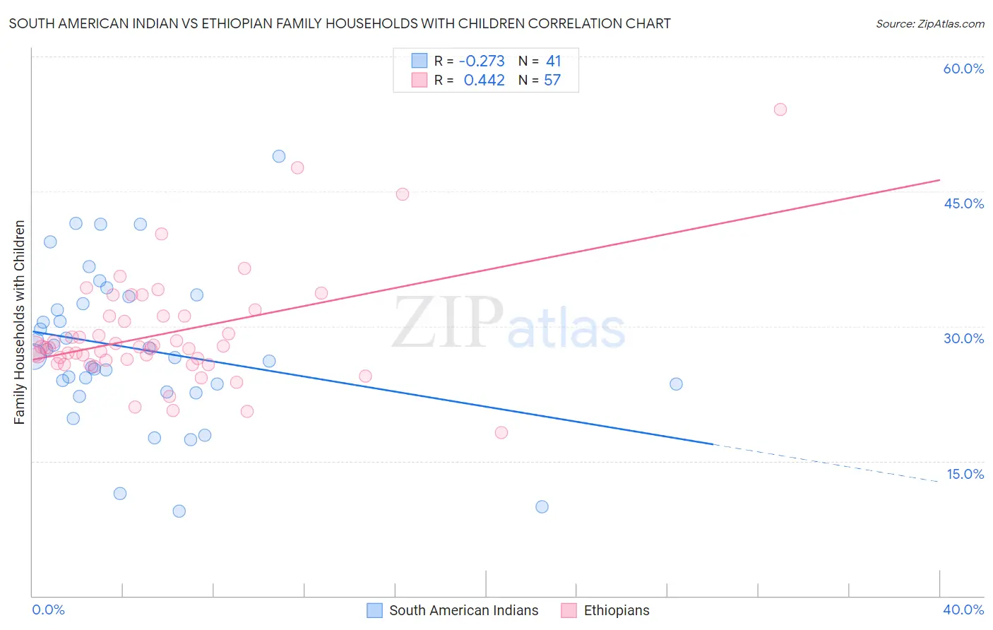 South American Indian vs Ethiopian Family Households with Children