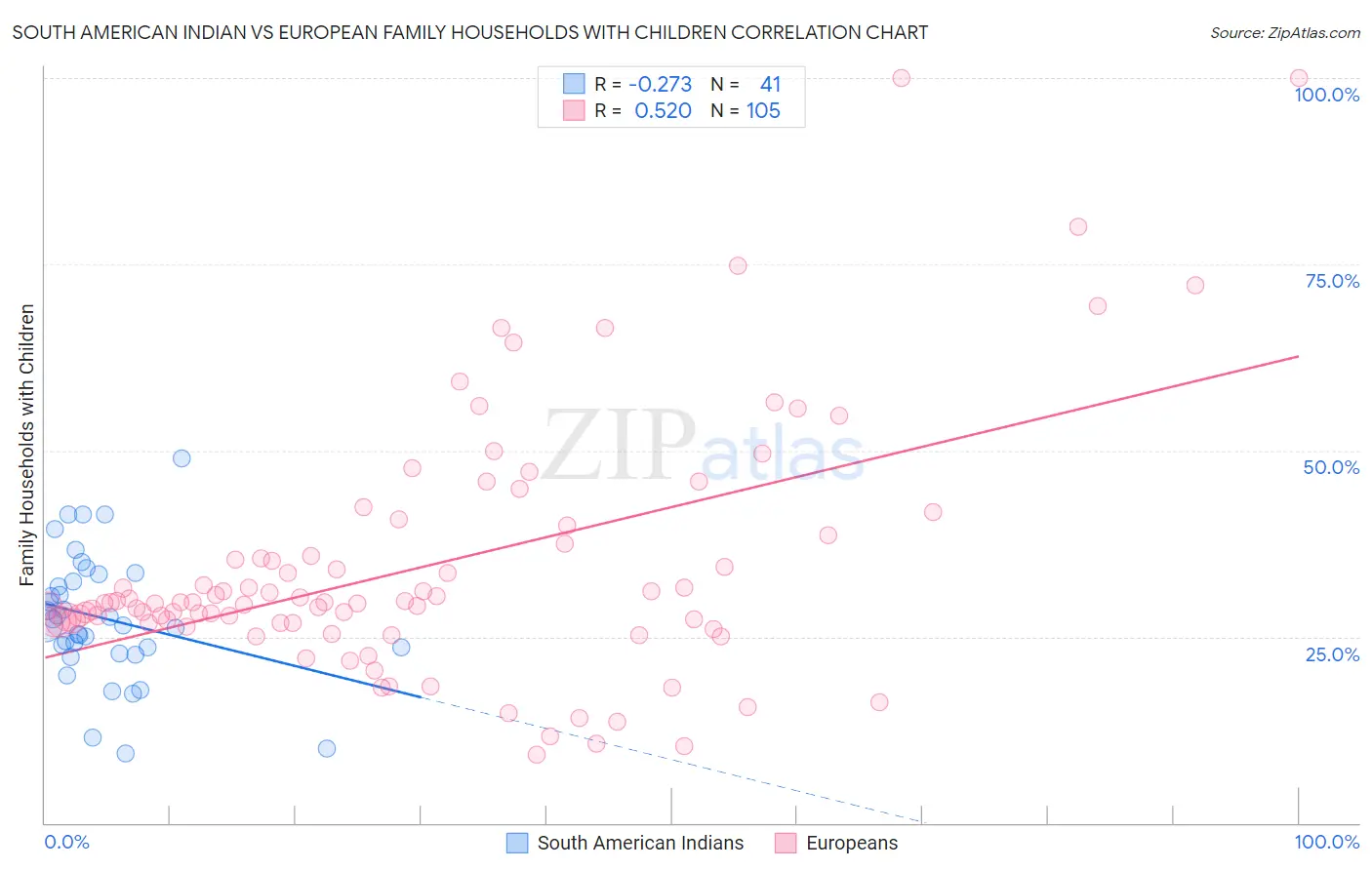 South American Indian vs European Family Households with Children